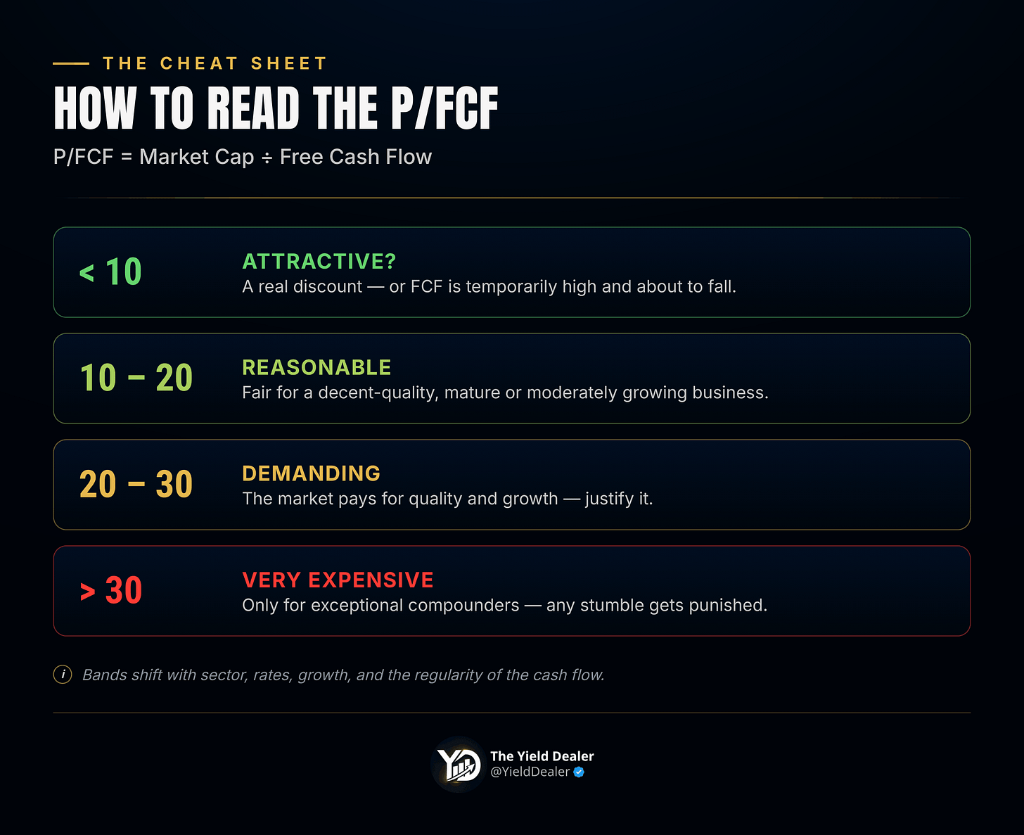 P/FCF scale: below 10 attractive, 10–20 reasonable, 20–30 demanding, above 30 very expensive P/FCF scale: below 10 attractive, 10–20 reasonable, 20–30 demanding, above 30 very expensive