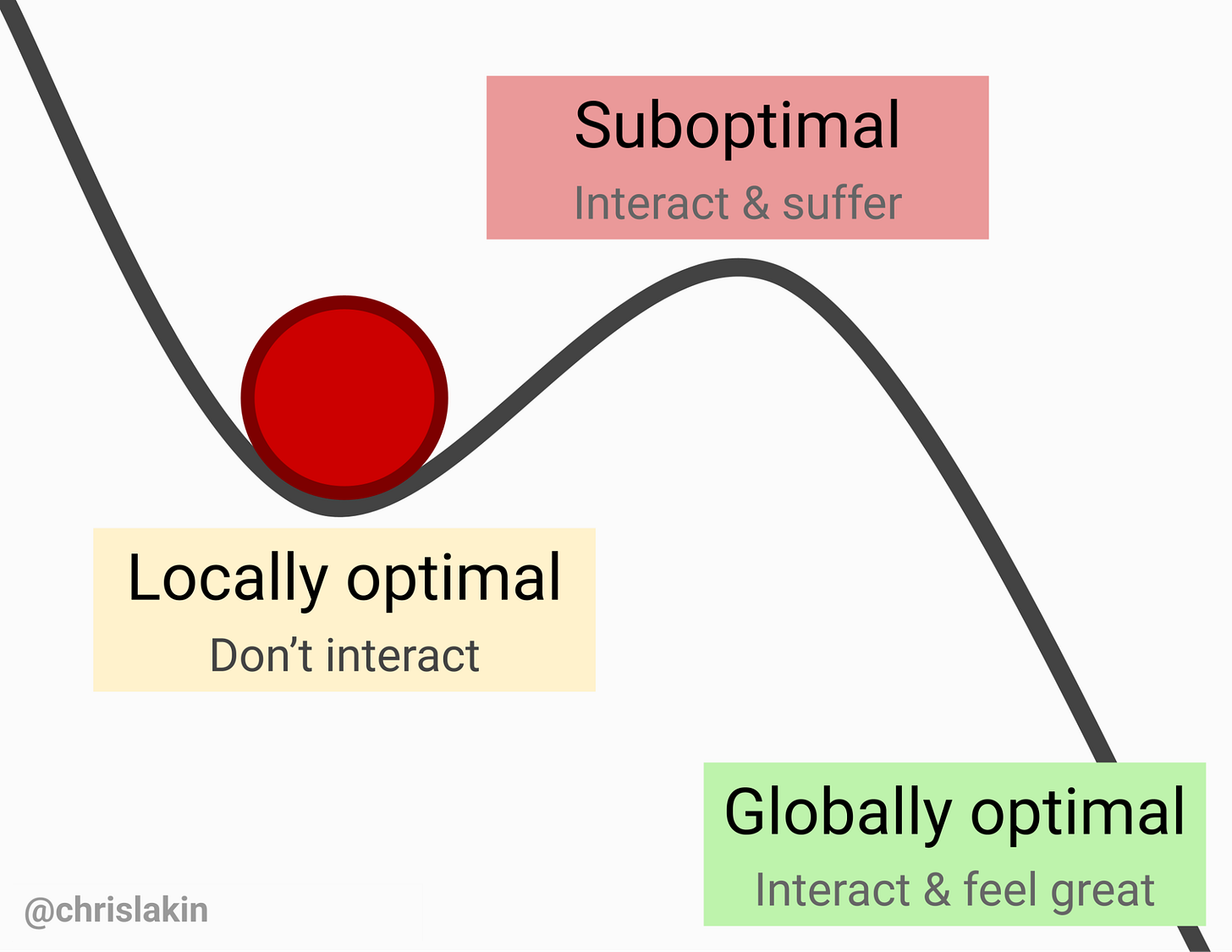 Incentive landscape showing how suffering can be a locally optimal strategy.

Suboptimal
Interact & suffer

Locally optimal
Don't interact

Globally optimal
Interact & feel great

chrislakin.blog/locally-optimal
@chrislakin