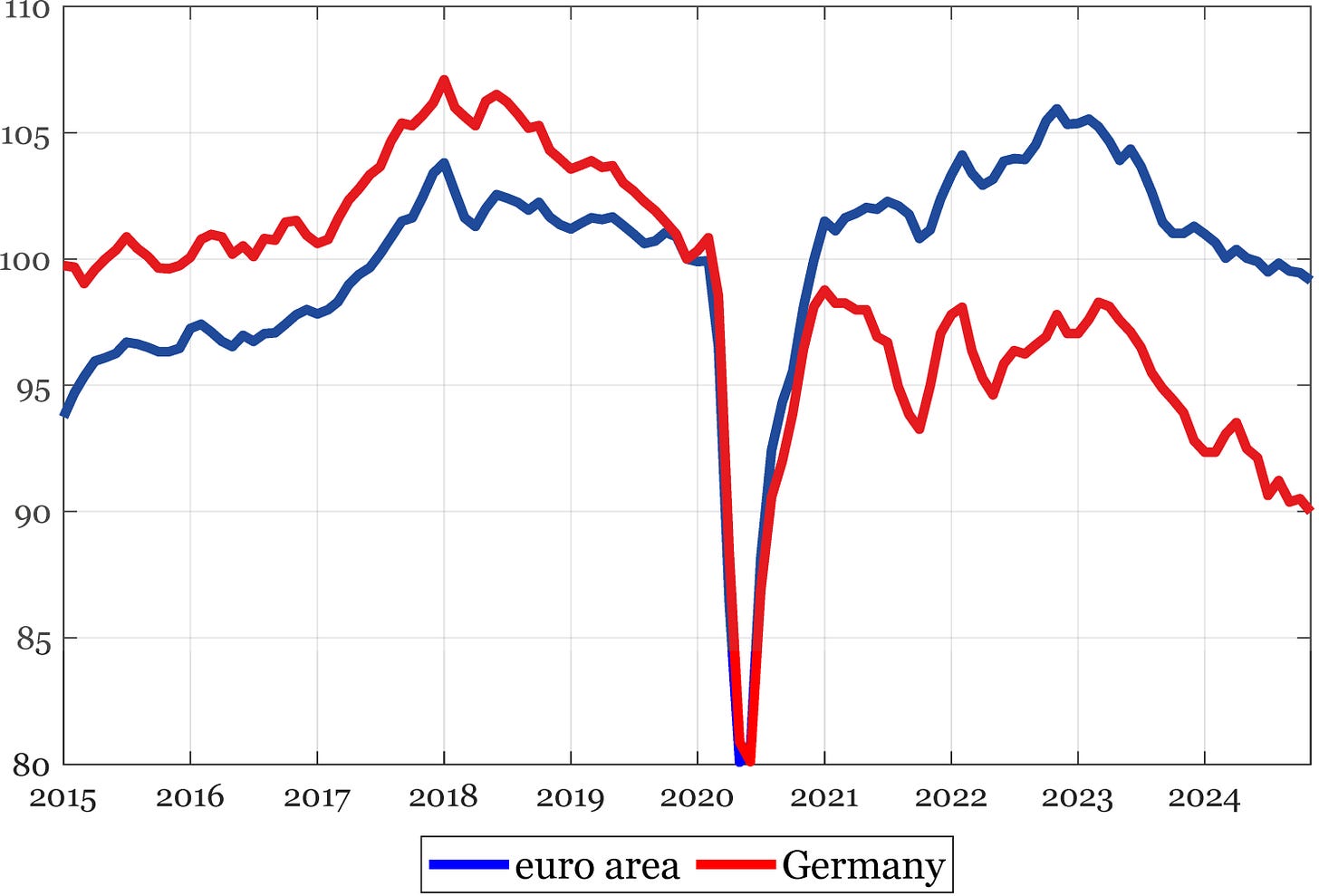 Figure 1 Manufacturing production indices Figure 1 Manufacturing production indices
