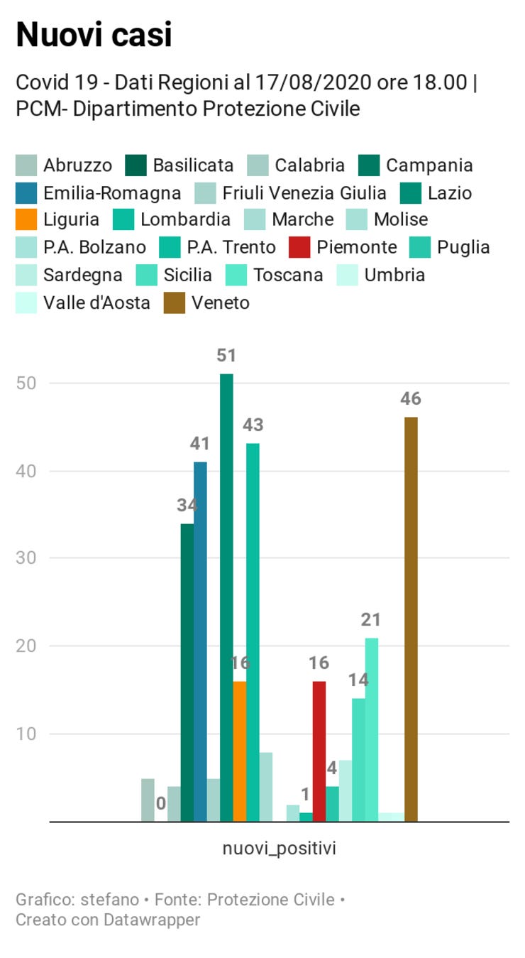 Tutte le regioni https://www.datawrapper.de/_/8YJwF/