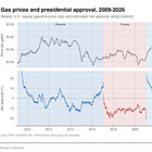 Graphs about gas prices and presidential approval