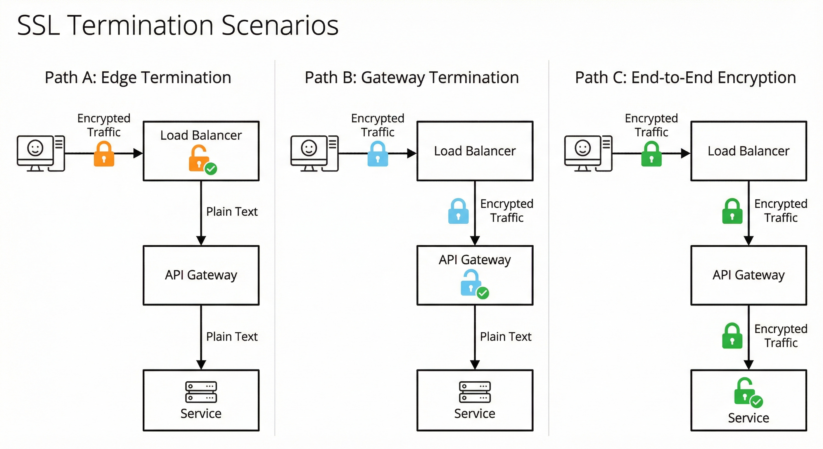 System Design Interview: When to Use an API Gateway vs. Load Balancer