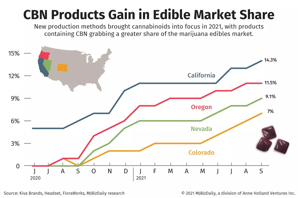 A chart showing CBN gains for 2021 in the marijuana edible market A chart showing CBN gains for 2021 in the marijuana edible market