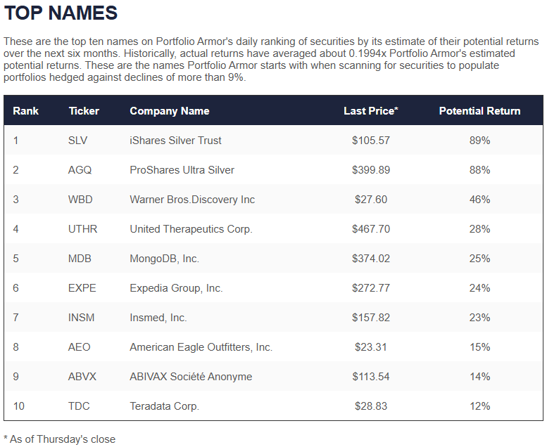 Top Names, 1/29/2026 - The Portfolio Armor Substack