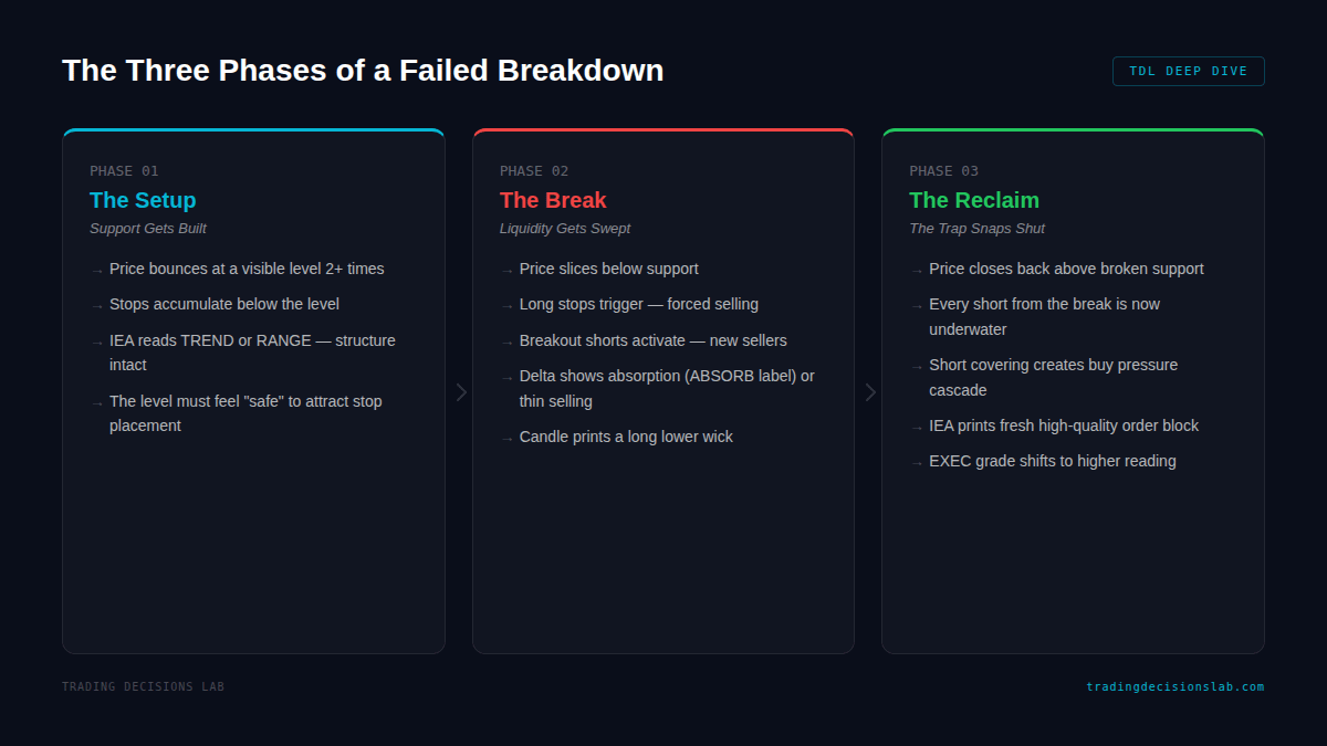 The Anatomy of a Failed Breakdown — Why the Best Trades Start Where Most Traders Quit