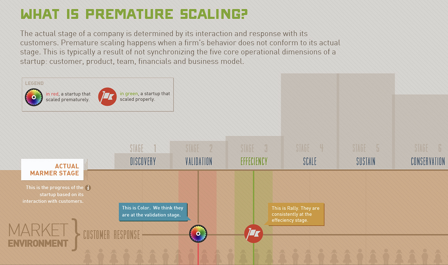 Close-up infographic visualizing the stages of startup growth — from discovery to validation, efficiency, scale, sustain, and conservation — with premature scaling highlighted in red.