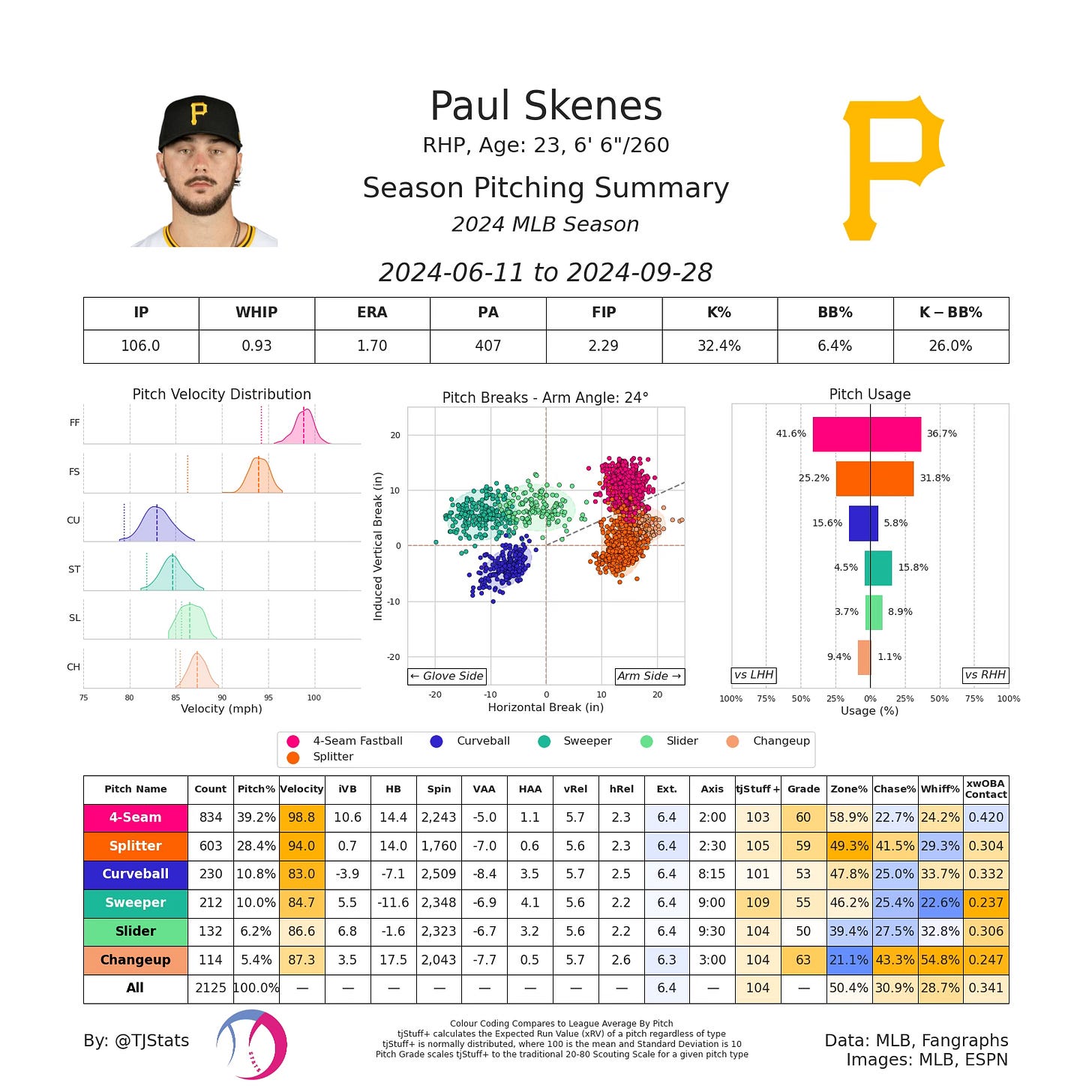 Paul Skenes caps off 2025 season with Cy Young