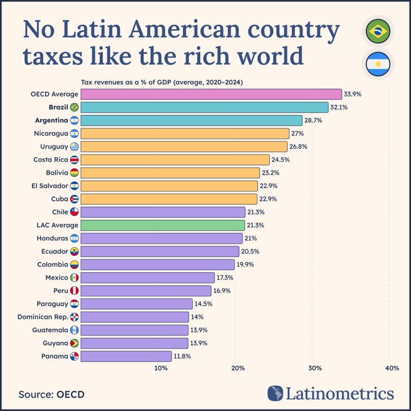 Horizontal bar chart comparing tax revenue as a percentage of GDP, showing most Latin American countries trail the OECD | Sources: OECD, Latinometrics Horizontal bar chart comparing tax revenue as a percentage of GDP, showing most Latin American countries trail the OECD | Sources: OECD, Latinometrics