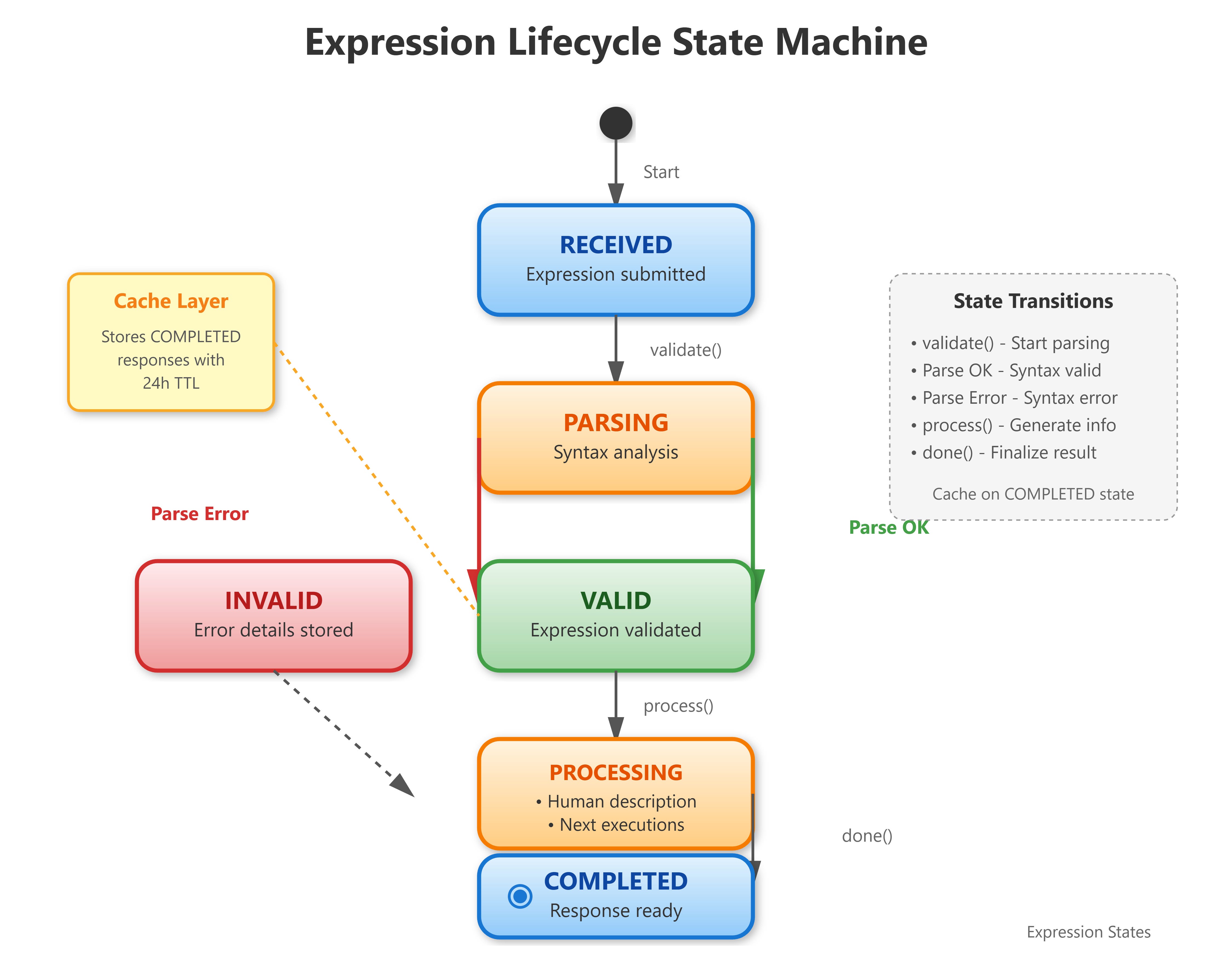 Day 55: Cron Expression Generators and Validators