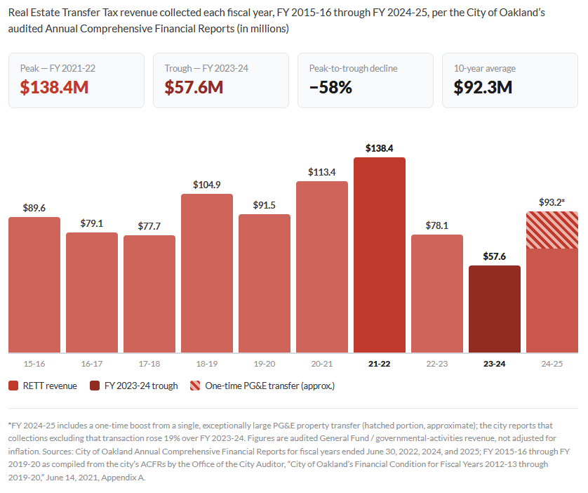 Figure 2. Real Estate Transfer Tax is widely known to be a volatile source of revenue because it is subject to the ebbs and flows of real estate sales in any given year. (Source: City of Oakland)