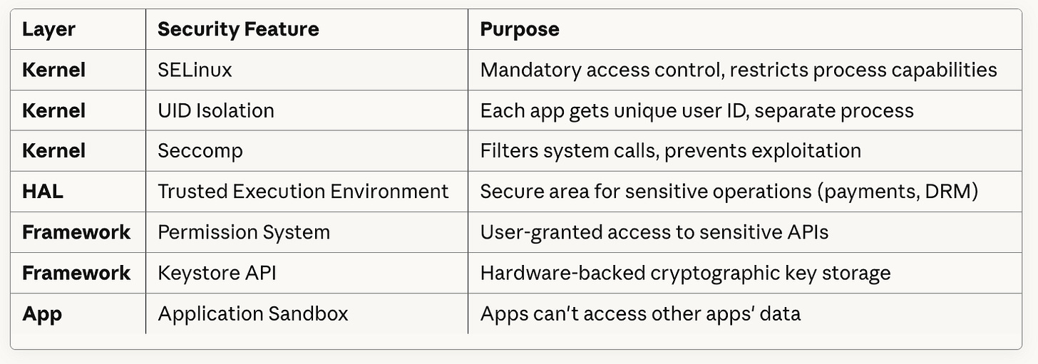 Android OS Architecture: From Kernel to Apps