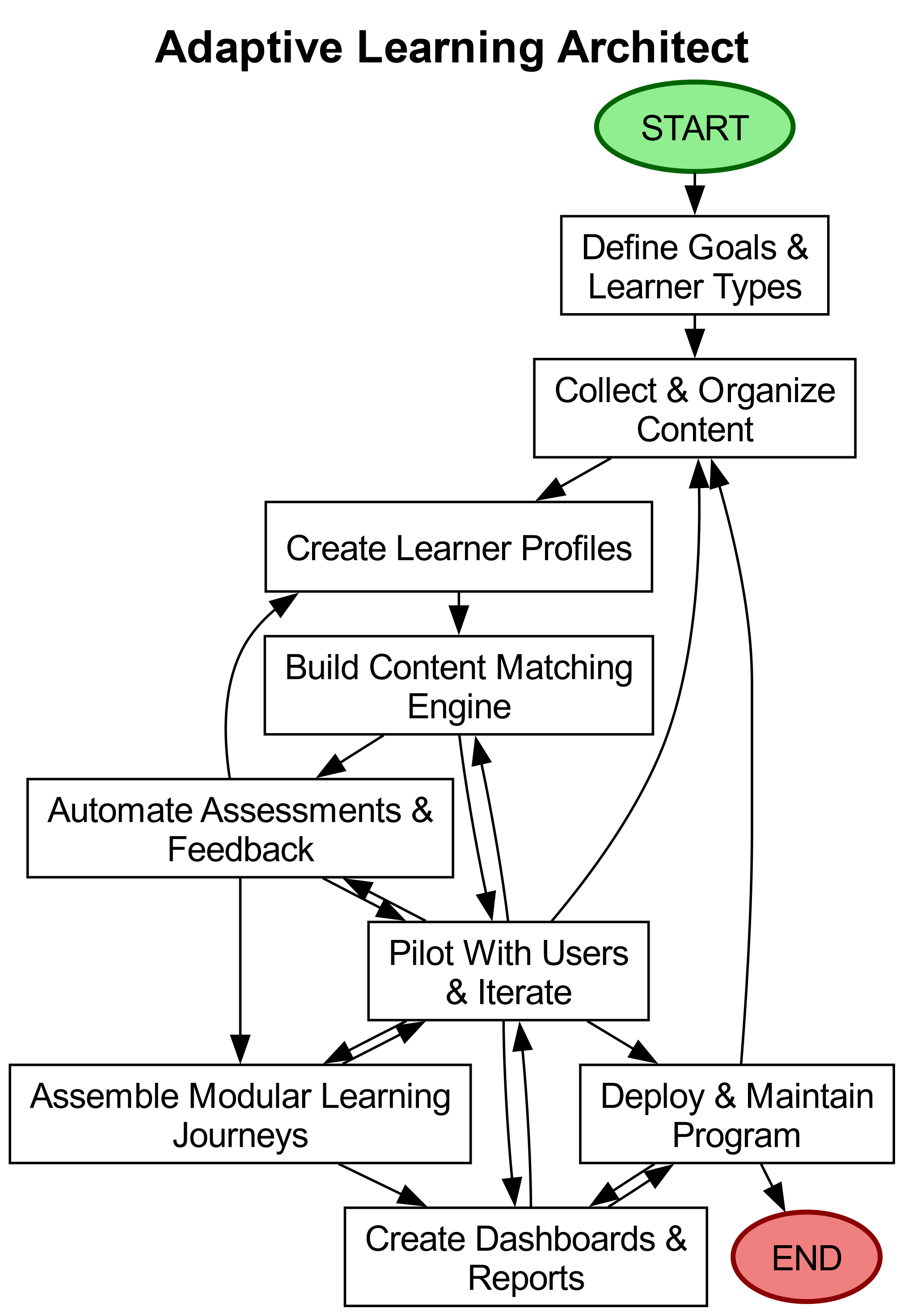AI-Powered Adaptive Learning: Personalize Training at Scale