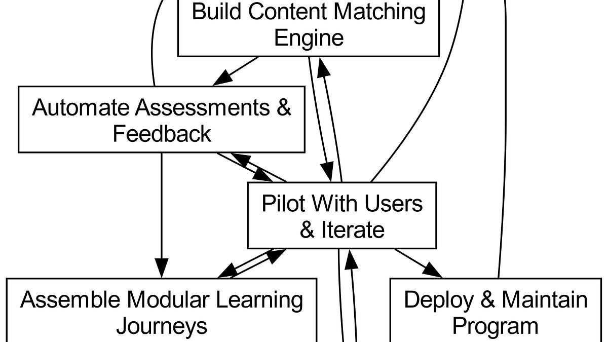 AI-Powered Adaptive Learning: Personalize Training at Scale