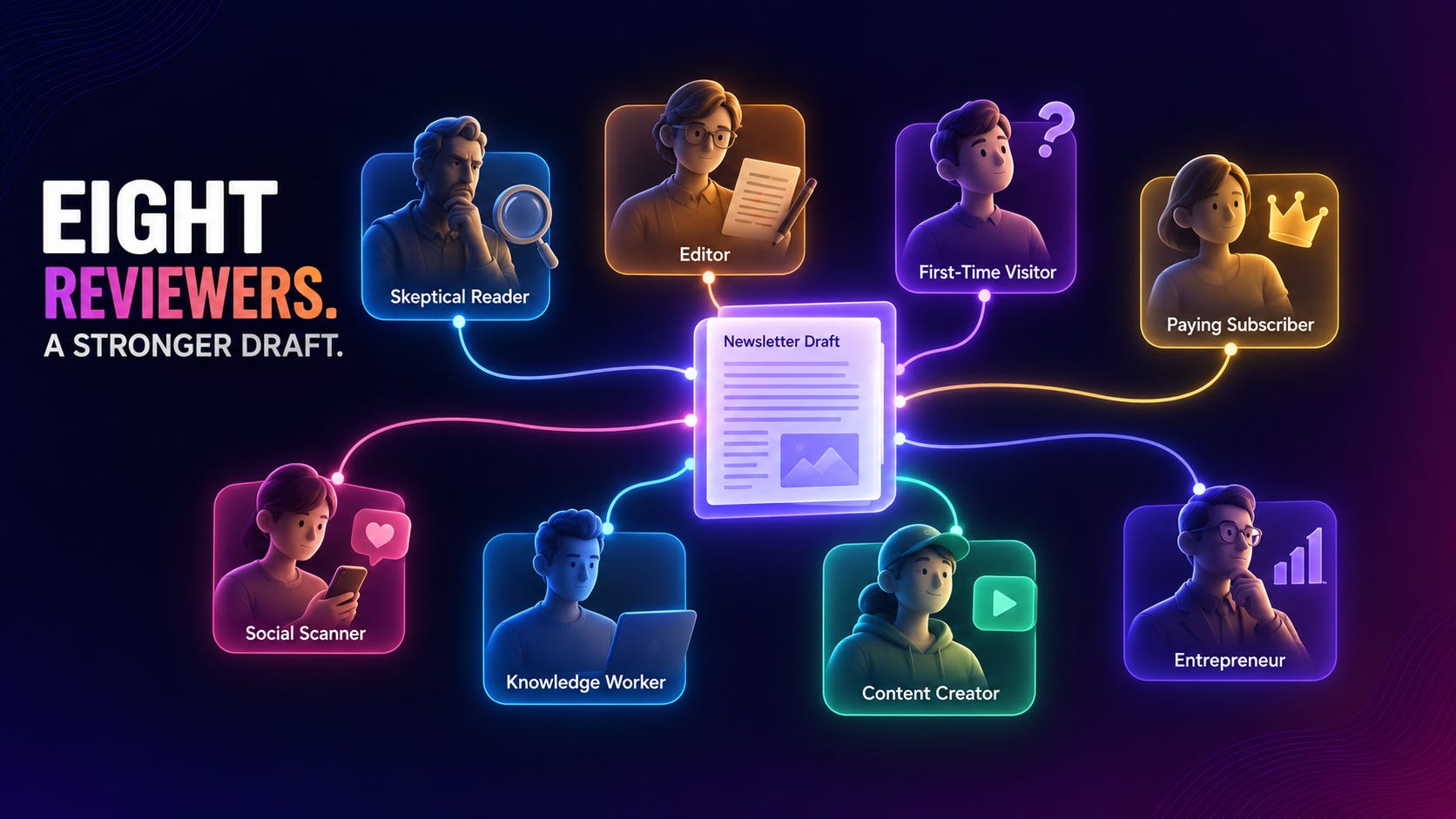 Eight subagent reviewers connected to a newsletter draft: Skeptical Reader, Editor, First-Time Visitor, Paying Subscriber, Social Scanner, Knowledge Worker, Content Creator, and Entrepreneur.