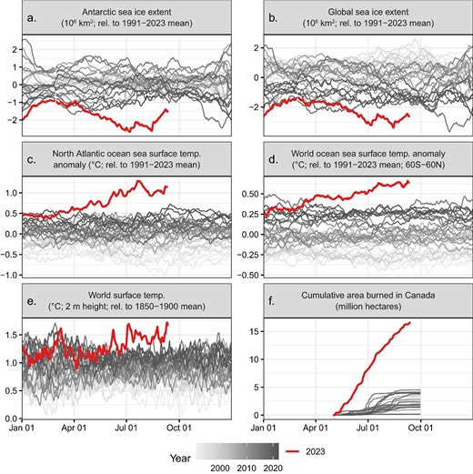 Unusual climate anomalies in 2023 (the red line, which appears bold in print). Sea ice extent (a, b), temperatures (c–e), and area burned in Canada (f) are presently far outside their historical ranges. These anomalies may be due to both climate change and other factors. Sources and additional details about each variable are provided in supplemental file S1. Each line corresponds to a different year, with darker gray representing later years.