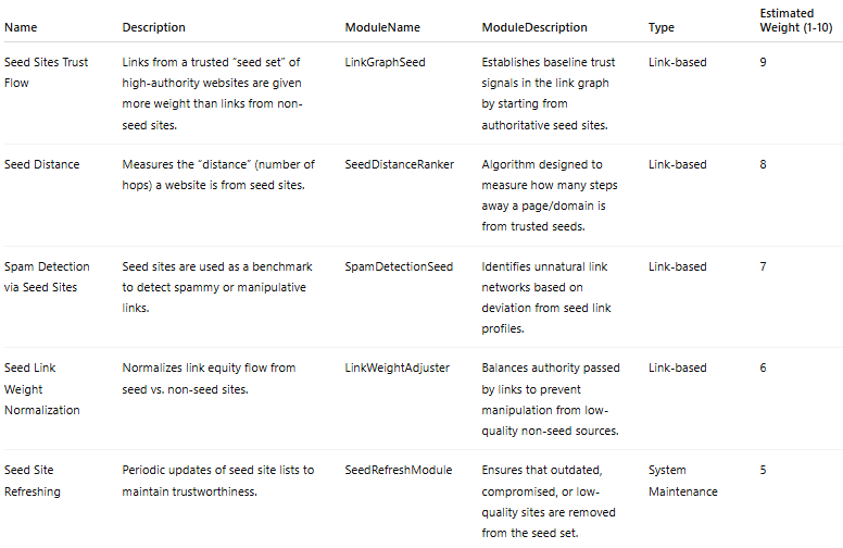 Seed sites from the Google link table format ranking factors