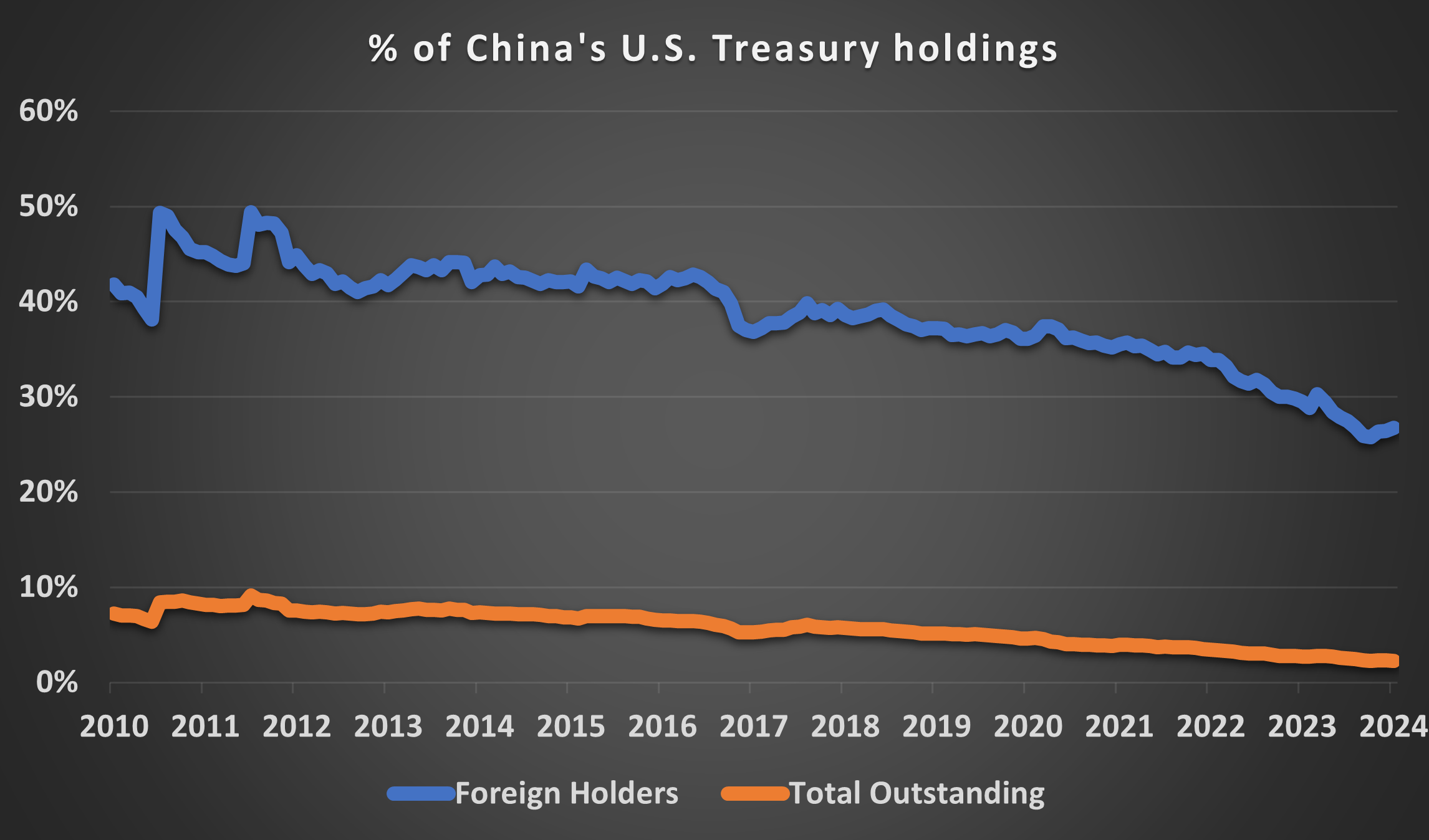 What happens if China sells all of its U.S. Treasury holdings?”