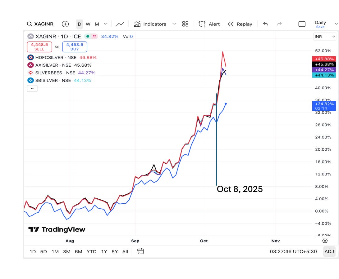 Chart or visual for 14 Oct 2025