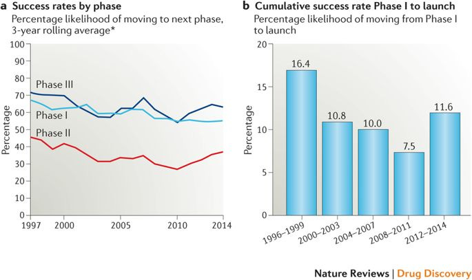Image result for clinical success rates