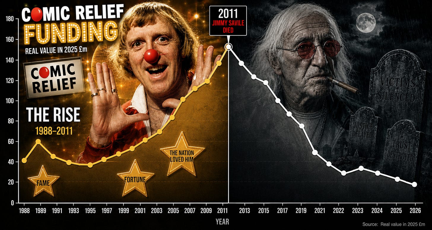 Comic Relief funding rise and fall Comic Relief funding rise and fall