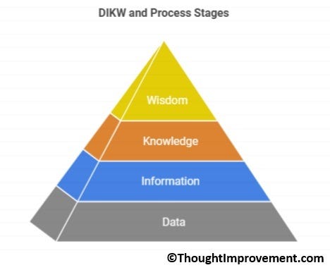 A DIKW graph.