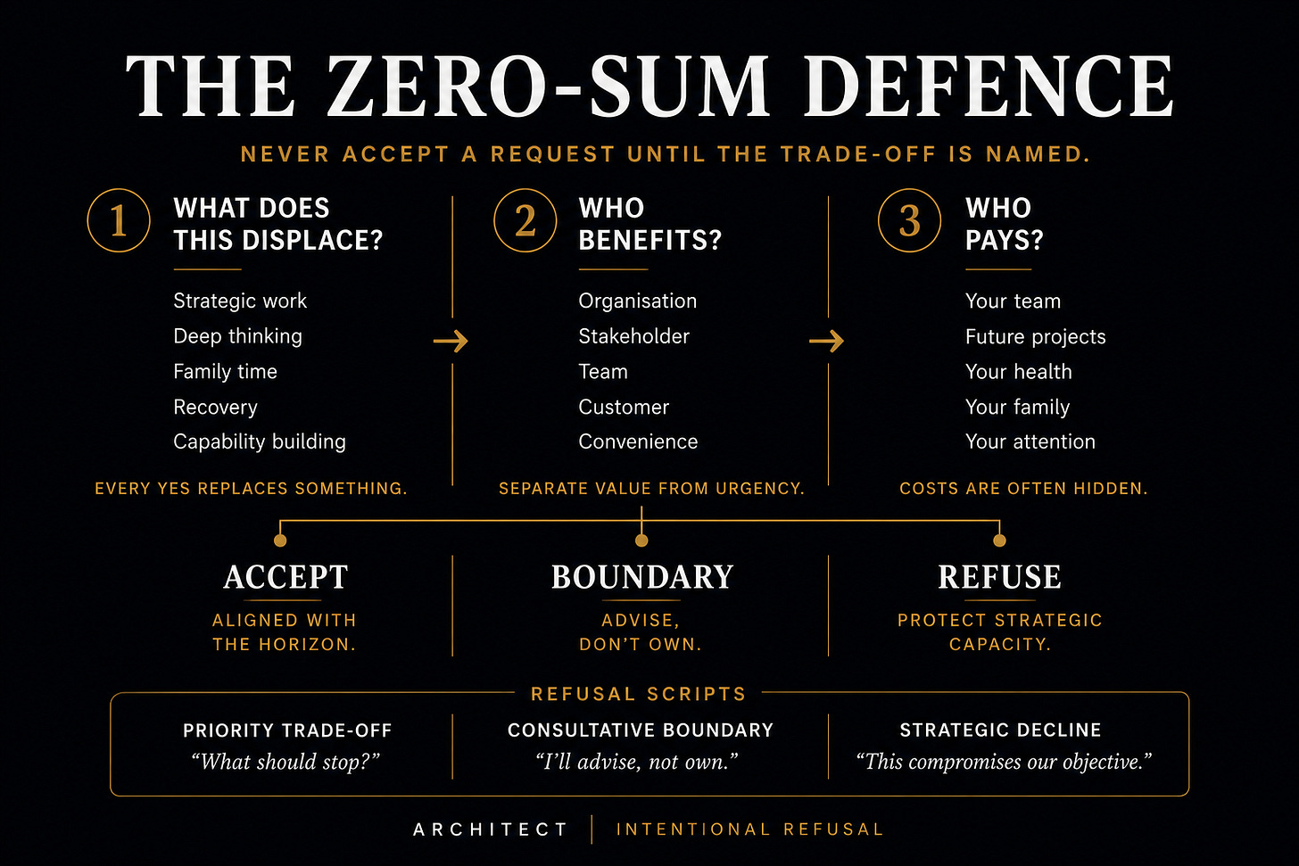 A minimalist Stoic Futurist framework graphic titled "The Zero-Sum Defence" on a dark midnight-blue background with gold accents and high-contrast typography. The framework guides leaders through three strategic questions before accepting a new commitment: What does this displace? Who benefits? Who pays? Each question includes practical examples such as strategic work, family time, team priorities, future projects, health, and attention. The framework then leads to three possible outcomes: Accept, Boundary, or Refuse, followed by practical refusal scripts including Priority Trade-Off, Consultative Boundary, and Strategic Decline. The design emphasises clarity, strategic decision-making, and protecting finite leadership capacity from competing demands. Inspired by the ARCHITECT operating system and the Intentional Refusal pillar of Stoic Futurism.