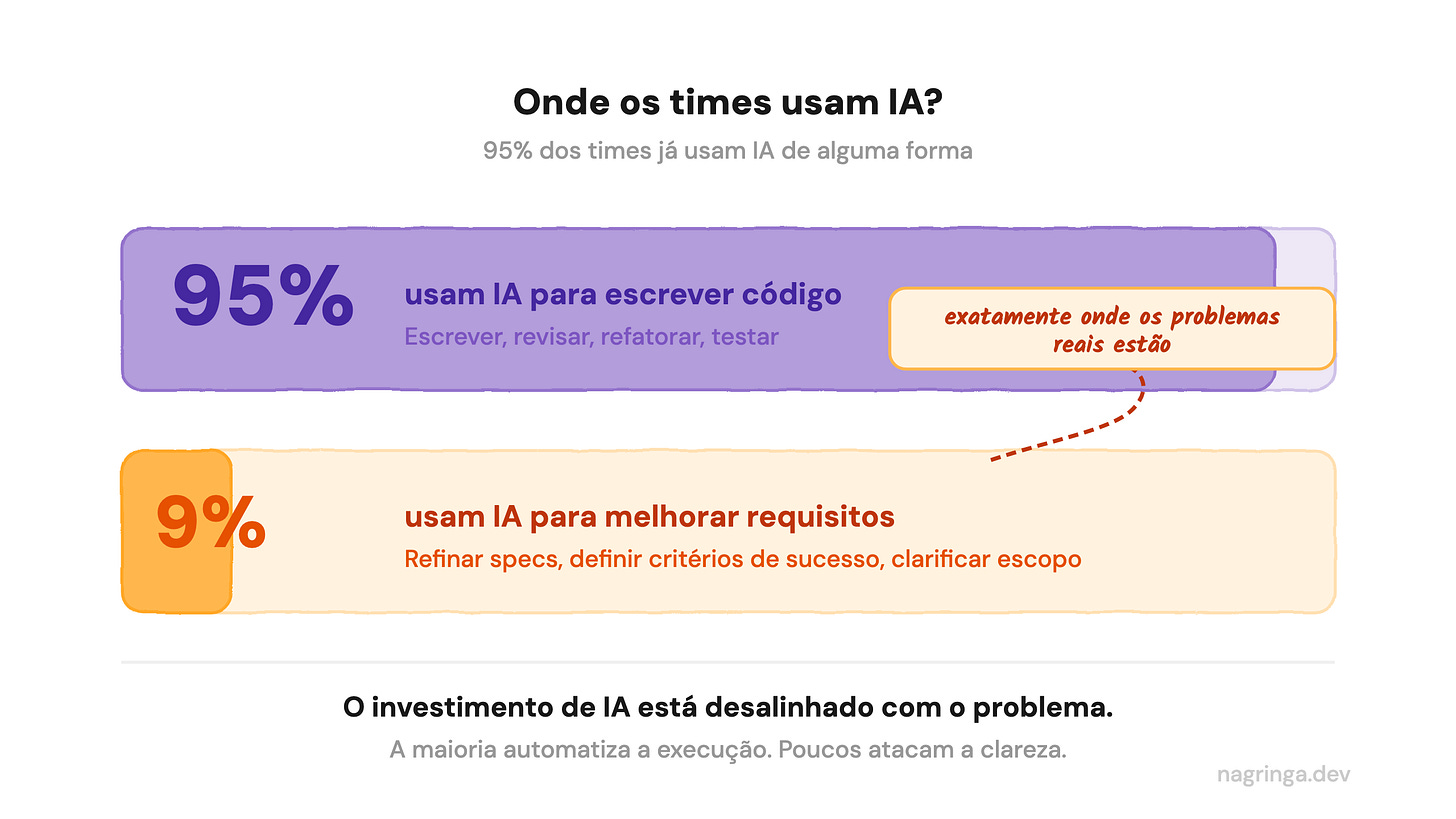 95% dos times usam IA para código, apenas 9% para melhorar requisitos 95% dos times usam IA para código, apenas 9% para melhorar requisitos