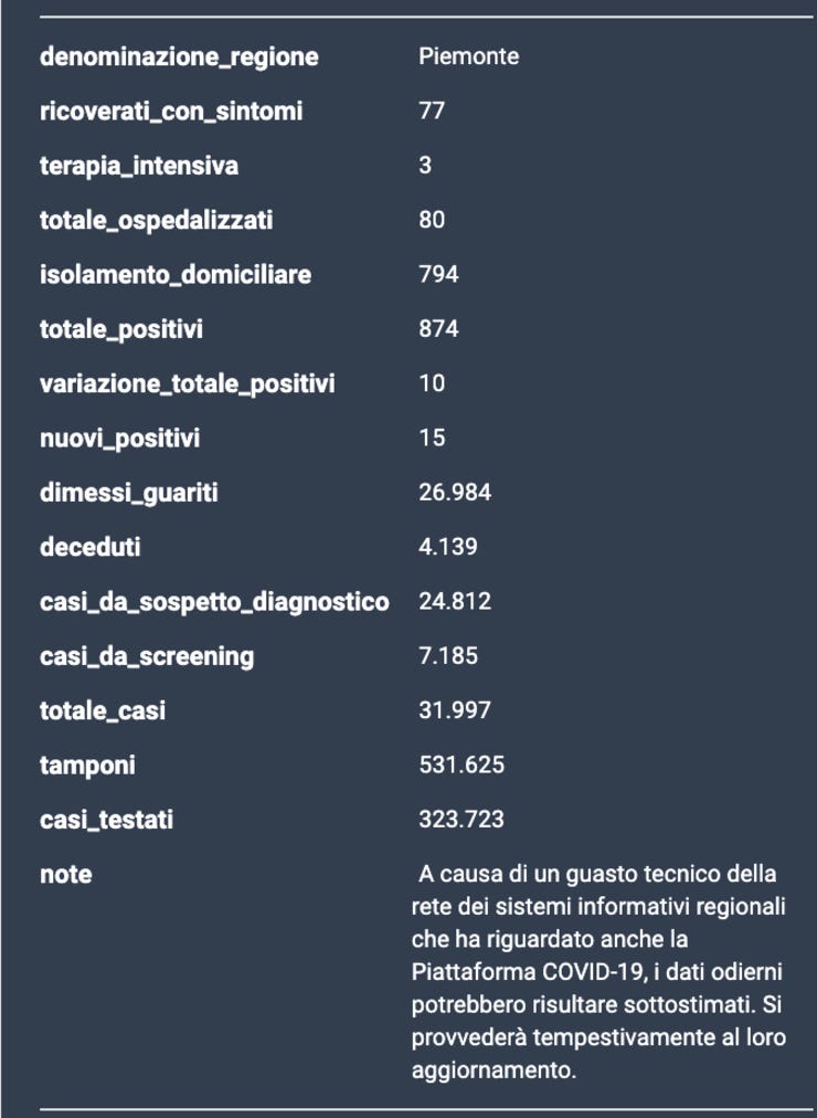 Tutte le regioni https://www.datawrapper.de/_/jppeS/