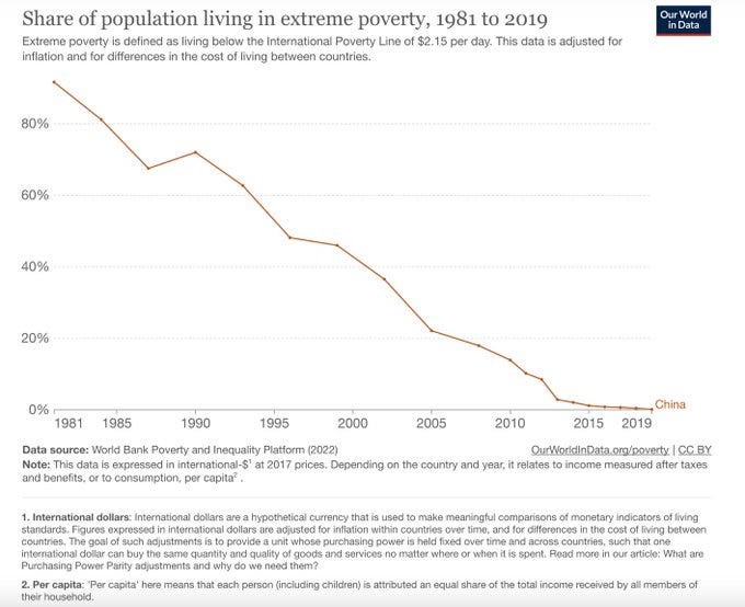 Imagem mostrando gráfico redução pobreza extrema China 90% para 0% entre 1981-2019 Imagem mostrando gráfico redução pobreza extrema China 90% para 0% entre 1981-2019