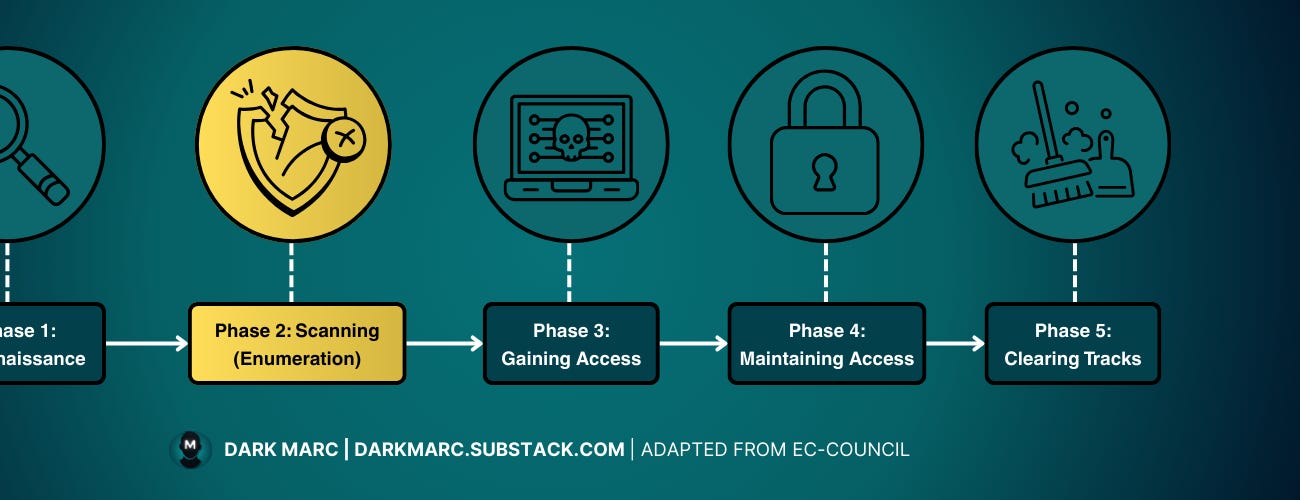 The Complete Guide to Enumeration (Ethical Hacking)