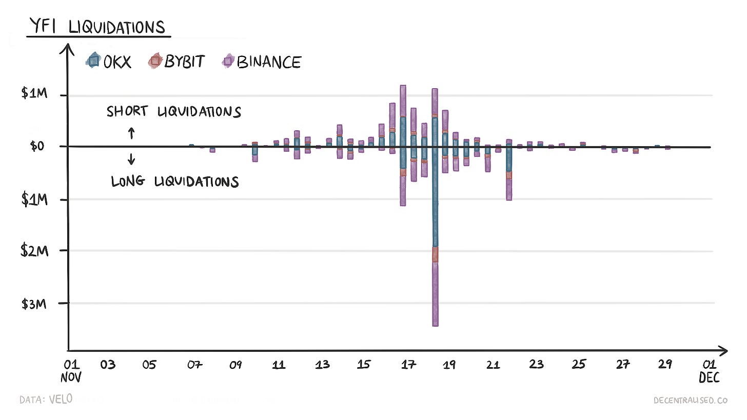 YFI liquidations