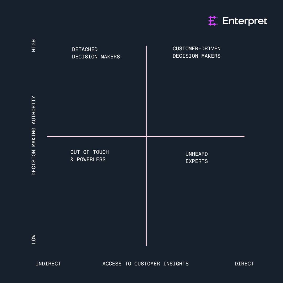 The Customer Centricity Challenge Framework: Organizations naturally drift from the ideal state (Customer-Driven Decision Makers) to problematic states as they scale. The goal is to engineer proximity bridges that keep decision-makers connected to customer reality while amplifying the influence of customer-facing experts.