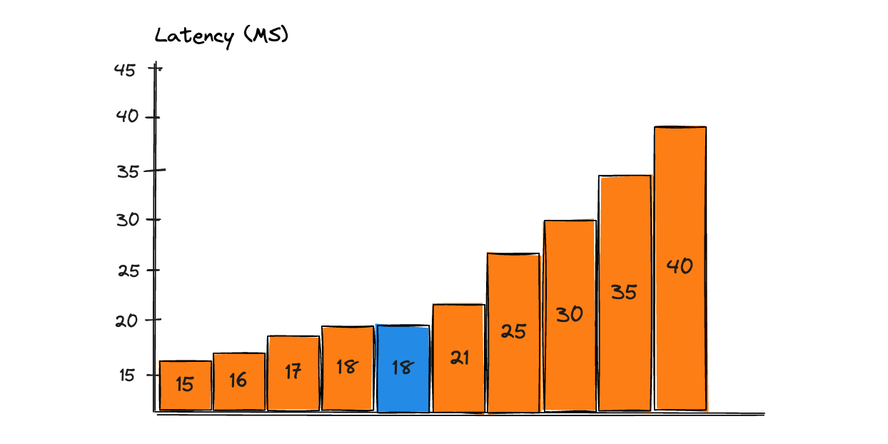 Understanding Metrics Percentiles Understanding Metrics Percentiles