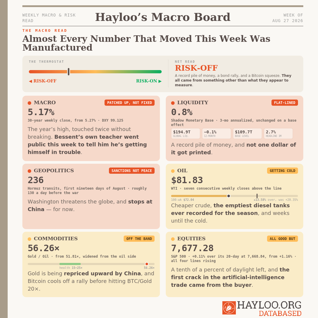 Hayloo’s Macro Board The Macro Read. Almost Every Number That Moved This Week Was Manufactured Week 35 2026 Hayloo’s Macro Board The Macro Read. Almost Every Number That Moved This Week Was Manufactured Week 35 2026