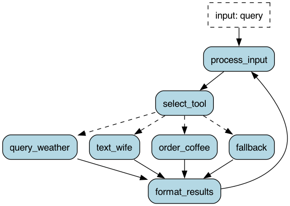 Agentic Design Pattern #1: Tool Calling