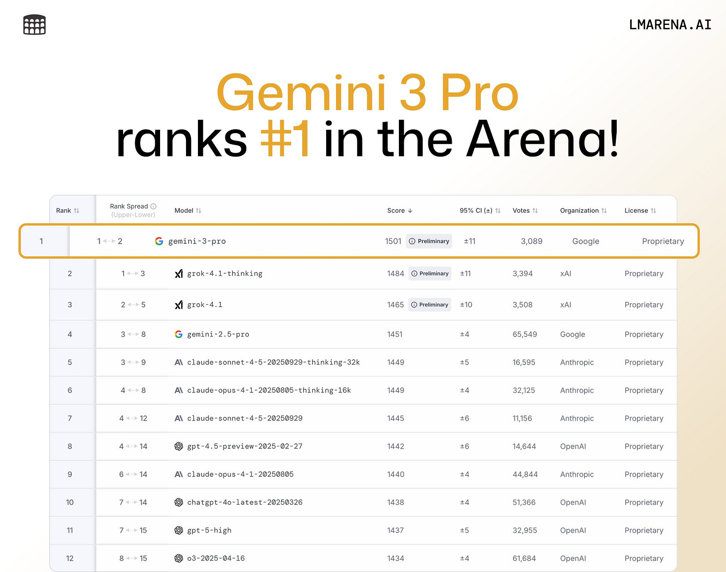 Google's Gemini 3 Becomes Top AI Model On All Major LMArena Leaderboards