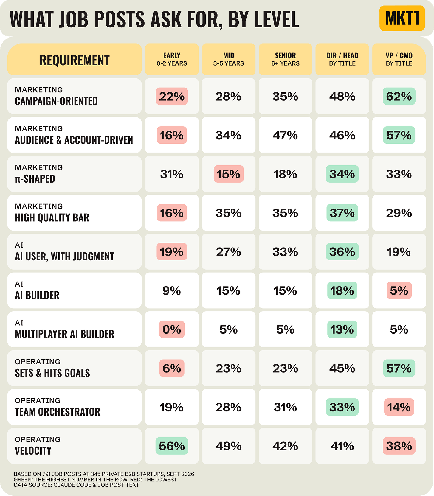 Table titled What job posts ask for, by level. Shows the share of job posts asking for each of the 10 requirements across early (0 to 2 years), mid (3 to 5), senior (6+), director or head, and VP or CMO, with the highest number in each row in green and the lowest in red. Senior roles ask more for campaigns and goals, and early-career roles ask most for velocity.