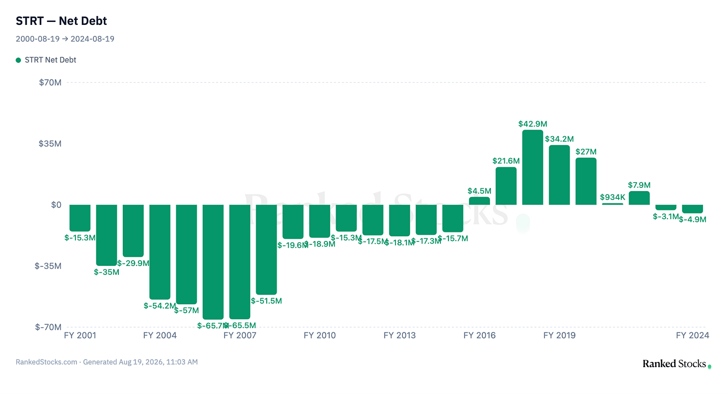 STRT net debt by fiscal year, 2001-2024: net cash through most of two decades, a modest net-debt peak in FY2018, and back to net cash by FY2023. Source: RankedStocks.com, STRT net debt chart. STRT net debt by fiscal year, 2001-2024: net cash through most of two decades, a modest net-debt peak in FY2018, and back to net cash by FY2023. Source: RankedStocks.com, STRT net debt chart.