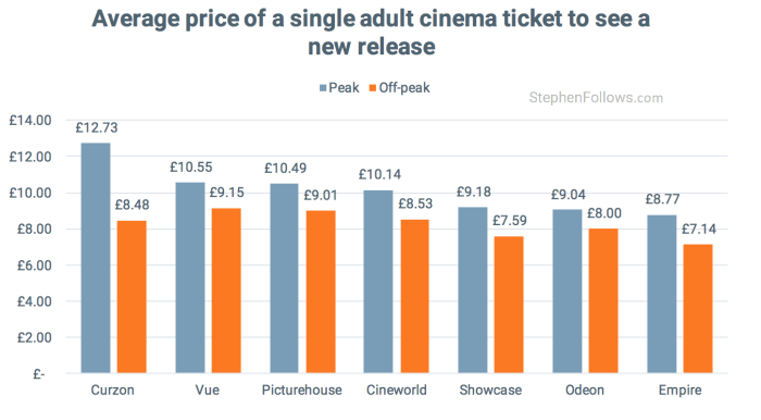 average cinema ticket price average cinema ticket price
