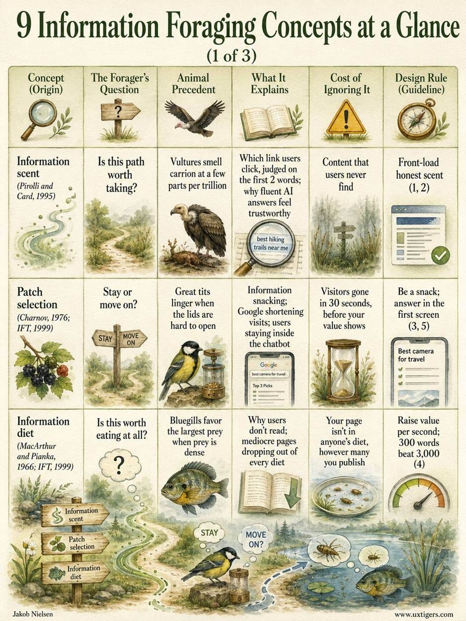 9 Information Foraging Concepts at a Glance Concept (Origin) The Forager’s Question Animal Precedent What It Explains Cost of Ignoring It Design Rule (Guideline) Information scent (Pirolli and Card, 1995) Is this path worth taking? Vultures smell carrion at a few parts per trillion Which link users click, judged on the first 2 words; why fluent AI answers feel trustworthy Content that users never find Front-load honest scent (1, 2) Patch selection (Charnov, 1976; IFT, 1999) Stay or move on? Great tits linger when the lids are hard to open Information snacking; Google shortening visits; users staying inside the chatbot Visitors gone in 30 seconds, before your value shows Be a snack; answer in the first screen (3, 5) Information diet (MacArthur and Pianka, 1966; IFT, 1999) Is this worth eating at all? Bluegills favor the largest prey when prey is dense Why users don’t read; mediocre pages dropping out of every diet Your page isn’t in anyone’s diet, however many you publish Raise value per second; 300 words beat 3,000 (4) Enrichment (Pirolli and Card, 1999; Pirolli, 2007) Should I improve the environment before I eat? Leafcutter ants have farmed fungus for 50 million years Bookmarks, tags, and saved prompts; farming for repeat tasks Nagged one-time visitors; graveyards of unread bookmarks Offer enrichment only to repeat foragers (9) Social foraging (Pirolli, 2009) Where did the others find food? The waggle dance; ants’ pheromone trails Shared links and teammates’ trails; diversity gains until interference sets in Duplicated effort, or a whole team herded into the ravine Show social scent with the reason; keep an exploration floor (10, 11) Credibility-informed foraging (Drias and Pasi, 2020) Is this berry safe? Rats’ one-trial taste aversion; the monarch’s warning orange Belief steering what people sample; credibility cues ignored when they cost effort Efficient delivery of on-topic lies Make credibility as cheap as relevance; label the poison (6, 7) Information pollution (this article) Is the scent itself a lie? Seabirds eat plastic that smells like krill Content farms, fake reviews, and AI slop: scent spoofing at zero cost Users fall into the informavore trap, then flee to walled patches Support taste-testing; provenance labels (7, 8) AI farming (Azzopardi and Roegiest, 2026) Why hunt when I can grow? The Neolithic farmer; the chick fed by regurgitation Zero-click answers; seed, prune, weed, harvest; cognitive debt Referral traffic collapses; farmers left without wild seeds Expose the foraging trail; leave a gate in the wall (12, 13) Proxy foraging (agentic AI; this article) Who forages for me, and can I trust the harvest? Honeyguides lead honey-hunters to the hive Agents following machine-readable scent under a token budget; 38,066 crawls per referral Agents can’t find you, or get poisoned on your page Emit machine-readable scent; treat every patch as baited (14, 15) 9 Information Foraging Concepts at a Glance Concept (Origin) The Forager’s Question Animal Precedent What It Explains Cost of Ignoring It Design Rule (Guideline) Information scent (Pirolli and Card, 1995) Is this path worth taking? Vultures smell carrion at a few parts per trillion Which link users click, judged on the first 2 words; why fluent AI answers feel trustworthy Content that users never find Front-load honest scent (1, 2) Patch selection (Charnov, 1976; IFT, 1999) Stay or move on? Great tits linger when the lids are hard to open Information snacking; Google shortening visits; users staying inside the chatbot Visitors gone in 30 seconds, before your value shows Be a snack; answer in the first screen (3, 5) Information diet (MacArthur and Pianka, 1966; IFT, 1999) Is this worth eating at all? Bluegills favor the largest prey when prey is dense Why users don’t read; mediocre pages dropping out of every diet Your page isn’t in anyone’s diet, however many you publish Raise value per second; 300 words beat 3,000 (4) Enrichment (Pirolli and Card, 1999; Pirolli, 2007) Should I improve the environment before I eat? Leafcutter ants have farmed fungus for 50 million years Bookmarks, tags, and saved prompts; farming for repeat tasks Nagged one-time visitors; graveyards of unread bookmarks Offer enrichment only to repeat foragers (9) Social foraging (Pirolli, 2009) Where did the others find food? The waggle dance; ants’ pheromone trails Shared links and teammates’ trails; diversity gains until interference sets in Duplicated effort, or a whole team herded into the ravine Show social scent with the reason; keep an exploration floor (10, 11) Credibility-informed foraging (Drias and Pasi, 2020) Is this berry safe? Rats’ one-trial taste aversion; the monarch’s warning orange Belief steering what people sample; credibility cues ignored when they cost effort Efficient delivery of on-topic lies Make credibility as cheap as relevance; label the poison (6, 7) Information pollution (this article) Is the scent itself a lie? Seabirds eat plastic that smells like krill Content farms, fake reviews, and AI slop: scent spoofing at zero cost Users fall into the informavore trap, then flee to walled patches Support taste-testing; provenance labels (7, 8) AI farming (Azzopardi and Roegiest, 2026) Why hunt when I can grow? The Neolithic farmer; the chick fed by regurgitation Zero-click answers; seed, prune, weed, harvest; cognitive debt Referral traffic collapses; farmers left without wild seeds Expose the foraging trail; leave a gate in the wall (12, 13) Proxy foraging (agentic AI; this article) Who forages for me, and can I trust the harvest? Honeyguides lead honey-hunters to the hive Agents following machine-readable scent under a token budget; 38,066 crawls per referral Agents can’t find you, or get poisoned on your page Emit machine-readable scent; treat every patch as baited (14, 15)