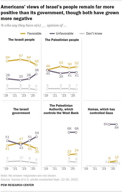Chart shows Americans’ views of Israel’s people remain far more positive than its government, though both have grown more negative