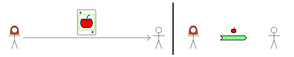 Alice transfers green card to Bob. = (TD) Alice→Bob {apple} Alice transfers green card to Bob. = (TD) Alice→Bob {apple}