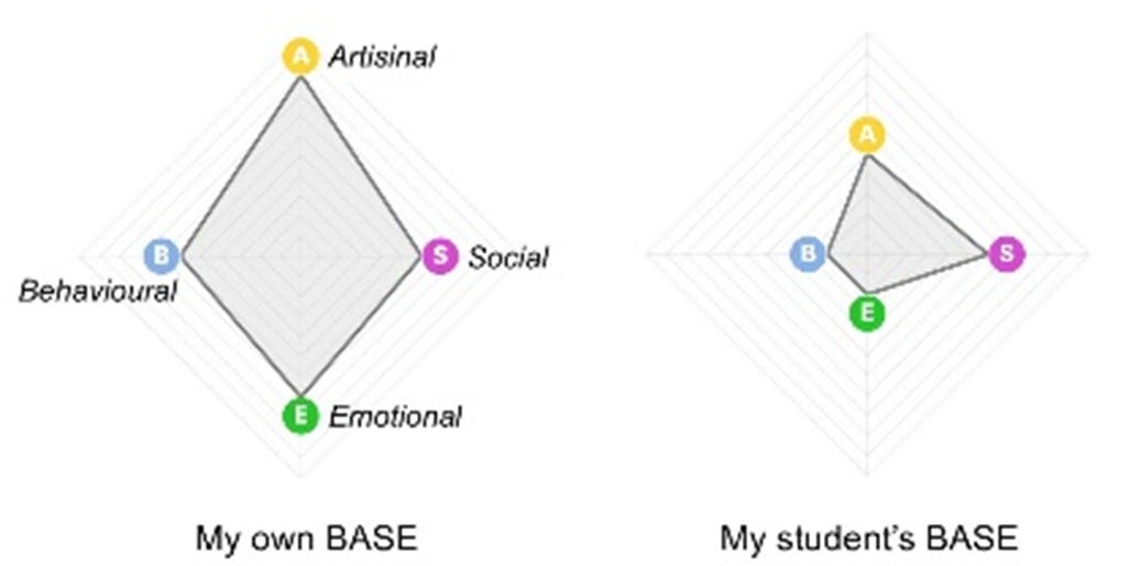 Image of two gray, translucent quadrilaterals (somewhat diamond shaped) overlayed on a grid of concentric diamond "rings." There are four lettered labels, one on each point of the gray diamonds. They are a yellow A, for artisanal habits; a blue B for behavioral habits, a purple S for social habits, and a green E for emotional habits. The lefthand diamond is labeled "My own BASE" and reflects a retired professor's self-assessment of their own writing habits now. roughly half the size of the underlying concentric rings, indicating average habits for B, S, and E. The A dimension is stretched nearly to the far edge, indicating more advanced A habits. The righthand shape is labeled "My student's BASE" and reflects a graduate student early in their career in this specific professor's research lab. This shape is much smaller and skewed, not even a diamond. The A dimension is about half-way stretched out, as is the S dimension. The B and E dimensions, however, are quite close to the center of the grid, indicating those dimensions are poor/under-developed.