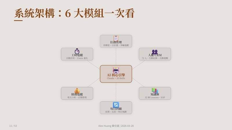 系統架構：6 大模組一次看