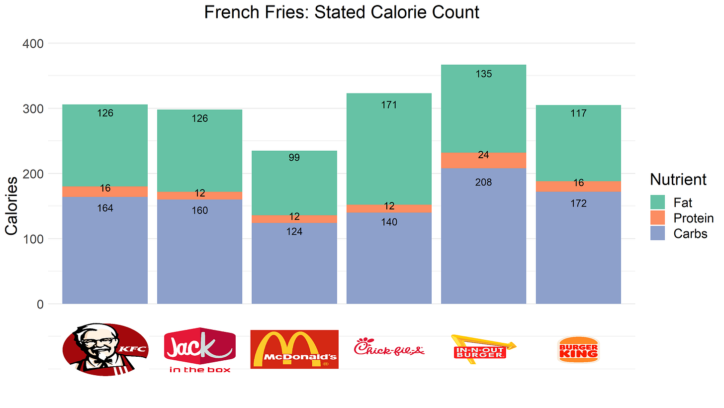 Fries Calories