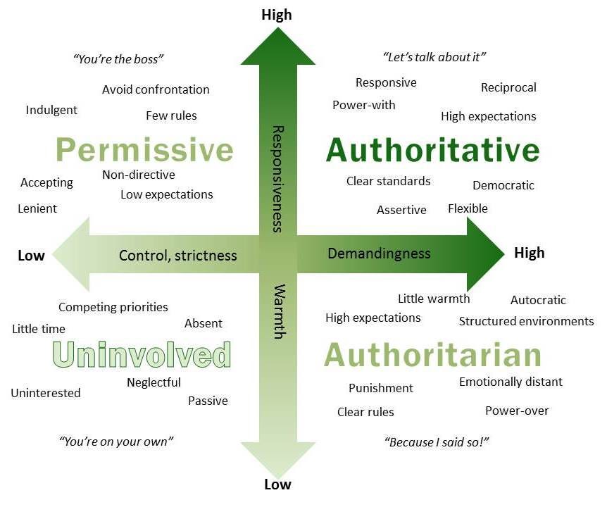 What are authoritarian, permissive, uninvolved and authoritative parenting  styles? | Sustaining Community