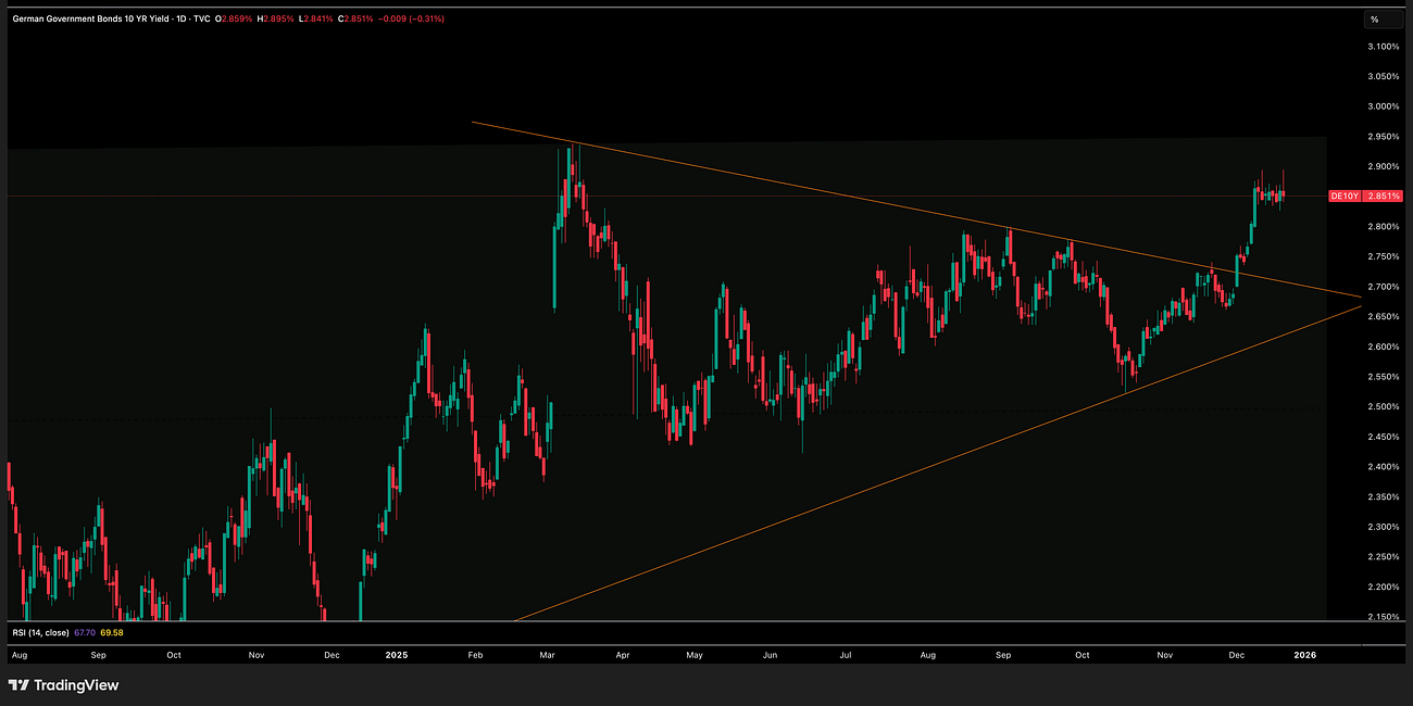 German 10 Year Yield Update 19 December 2025