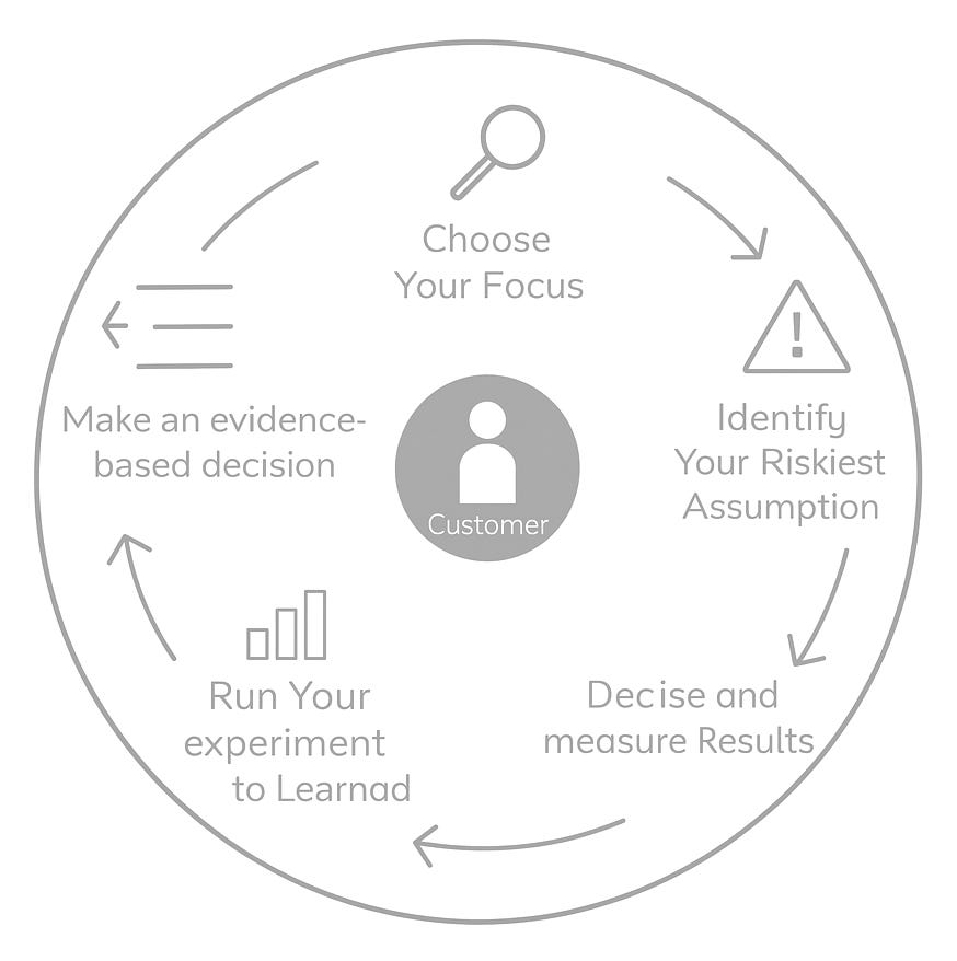 Circular loop diagram displaying the experimentation cycle.