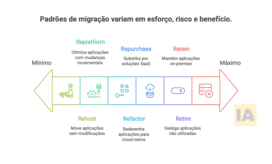 Padrões de Migração: Do Lift-and-Shift ao Cloud-Native Padrões de Migração: Do Lift-and-Shift ao Cloud-Native