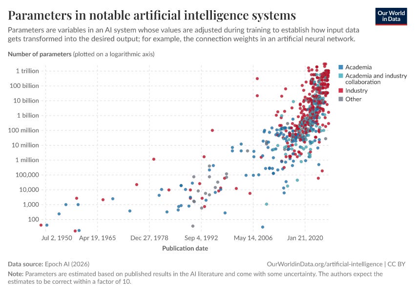 Parameters in notable artificial intelligence systems - Our World in Data